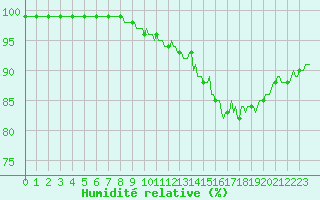 Courbe de l'humidit relative pour Jarnages (23)