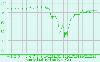 Courbe de l'humidit relative pour Xonrupt-Longemer (88)