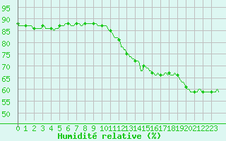 Courbe de l'humidit relative pour Gruissan (11)