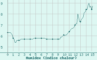 Courbe de l'humidex pour Brion (38)