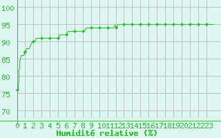 Courbe de l'humidit relative pour Triel-sur-Seine (78)