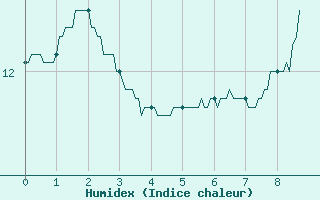 Courbe de l'humidex pour Varennes-Saint-Sauveur (71)