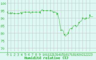 Courbe de l'humidit relative pour La Chapelle-Aubareil (24)