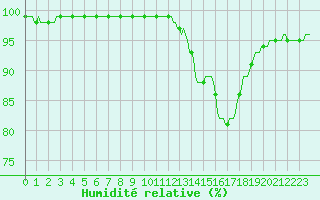 Courbe de l'humidit relative pour Pont-l'Abb (29)