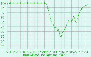 Courbe de l'humidit relative pour Rochegude (26)