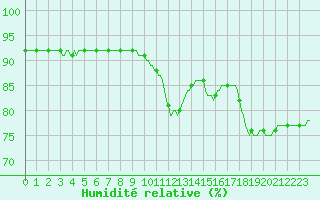 Courbe de l'humidit relative pour Sanary-sur-Mer (83)