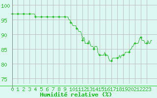 Courbe de l'humidit relative pour Floriffoux (Be)