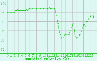 Courbe de l'humidit relative pour Isle-sur-la-Sorgue (84)