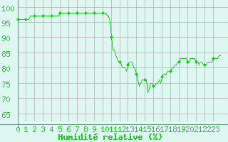 Courbe de l'humidit relative pour Pertuis - Le Farigoulier (84)