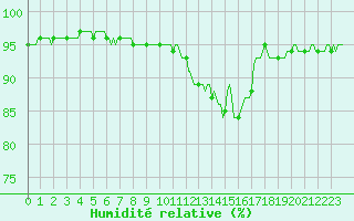 Courbe de l'humidit relative pour Laval-sur-Vologne (88)