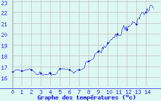 Courbe de tempratures pour Pont-Saint-Esprit (30)