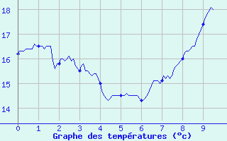 Courbe de tempratures pour Nice-Rimiez (06)