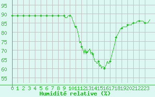 Courbe de l'humidit relative pour Gap-Sud (05)