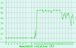 Courbe de l'humidit relative pour Lans-en-Vercors (38)