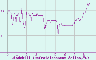 Courbe du refroidissement olien pour Grenoble/St-Etienne-St-Geoirs (38)