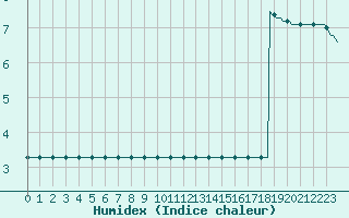 Courbe de l'humidex pour Fiscaglia Migliarino (It)