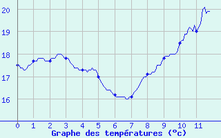 Courbe de tempratures pour Biarritz (64)