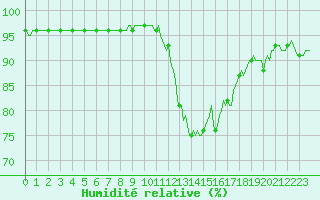 Courbe de l'humidit relative pour Saint-Vrand (69)