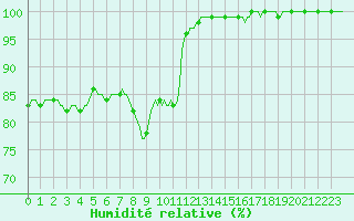 Courbe de l'humidit relative pour Jabbeke (Be)