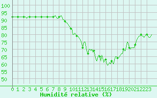 Courbe de l'humidit relative pour Fameck (57)