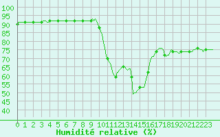 Courbe de l'humidit relative pour Sanary-sur-Mer (83)