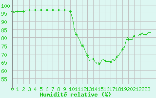 Courbe de l'humidit relative pour Lhospitalet (46)