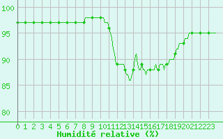 Courbe de l'humidit relative pour Bannalec (29)