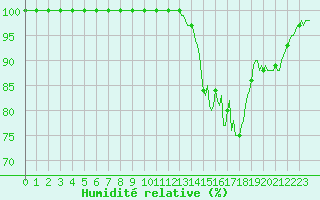 Courbe de l'humidit relative pour Saint-Yrieix-le-Djalat (19)