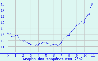 Courbe de tempratures pour Rennes (35)