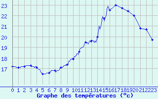 Courbe de tempratures pour Colmar (68)