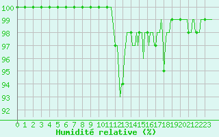 Courbe de l'humidit relative pour Saint-Yrieix-le-Djalat (19)
