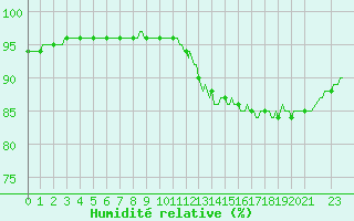 Courbe de l'humidit relative pour Mouilleron-le-Captif (85)