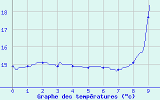 Courbe de tempratures pour Puget-Thniers (06)