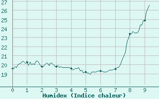 Courbe de l'humidex pour Villevieille (30)