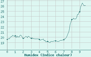 Courbe de l'humidex pour Villevieille (30)