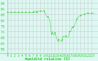 Courbe de l'humidit relative pour Saclas (91)