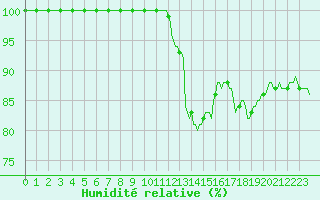 Courbe de l'humidit relative pour Thorrenc (07)