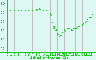 Courbe de l'humidit relative pour Lamballe (22)