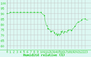 Courbe de l'humidit relative pour Le Mesnil-Esnard (76)