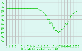 Courbe de l'humidit relative pour Woluwe-Saint-Pierre (Be)
