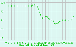 Courbe de l'humidit relative pour Renwez (08)