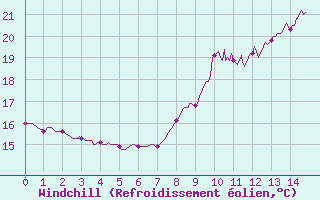 Courbe du refroidissement olien pour Albertville (73)