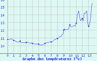 Courbe de tempratures pour Breuvannes (52)