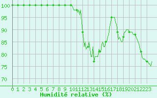 Courbe de l'humidit relative pour Saint-Yrieix-le-Djalat (19)