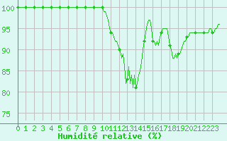 Courbe de l'humidit relative pour Chatelus-Malvaleix (23)
