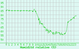 Courbe de l'humidit relative pour Le Luc (83)