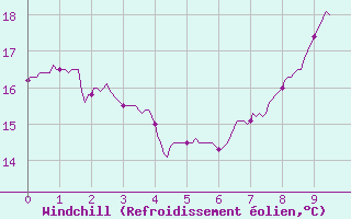 Courbe du refroidissement olien pour Nice-Rimiez (06)