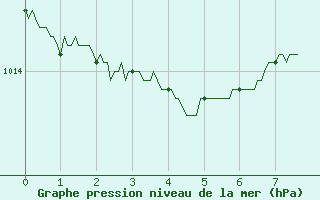 Courbe de la pression atmosphrique pour La Rochelle - Aerodrome (17)