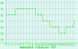 Courbe de l'humidit relative pour Les Pontets (25)