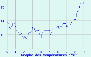 Courbe de tempratures pour Rosans (05)